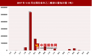 2017年1-12月全国各省市乙二醇进口量分析