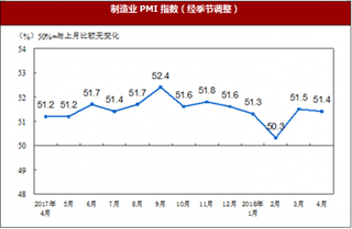 2018年4月中国制造业采购经理指数微低于上月0.1个百分点