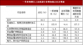 2018年一季度陕西省西安市高耗能行业增速与规模以上高技术制造业产值情况分析