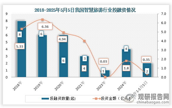 从行业投融资情况来看，2018年之后我国智慧旅游行业投融资事件逐年下降，到2024年我国智慧旅游行业投融资事件及金额上升。2024年我国智慧旅游行业发生4起投融资事件，投融资金额为1.8亿元；2025年1-5月5日我国智慧旅游行业发生2起投融资事件，投融资金额为0.35亿元。