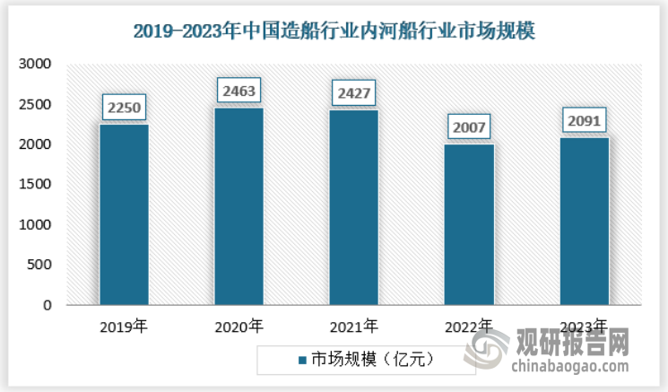 内河航运是综合运输体系和水资源综合利用的重要组成部分，在促进流域经济发展、优化产业布局、服务对外开放等方面发挥了重要作用。国家落实交通强国建设战略部署，推动内河航运高质量发展。随着内河船舶升级换代，国内航运、能源、大宗商品企业与船舶企业协同发展，国内内河船舶行业市场整体保持较大的市场容量。2023年我国内河船市场规模为2091亿元，具体如下：