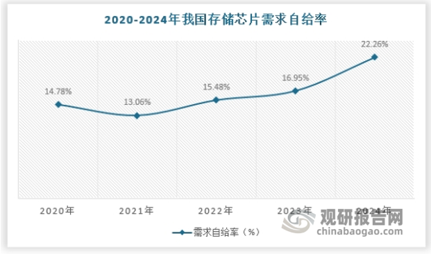常年来，我国存储芯片存在着明显的供不应求，自给率一直处于较低的水平，2024年国内存储芯片需求自给率约为22.26%。