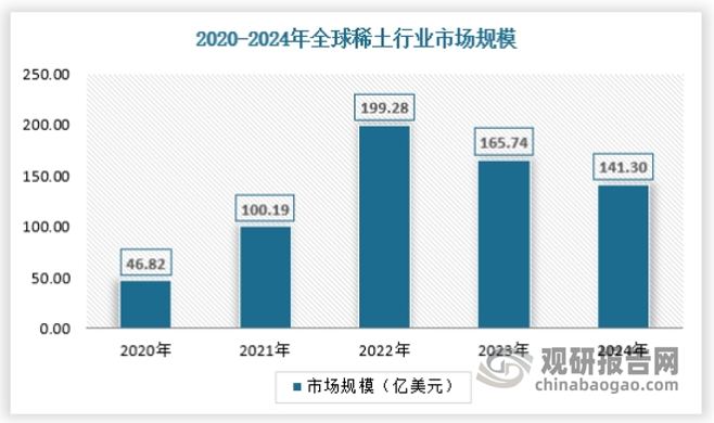 全球稀土行业正在加快各自的发展步伐，美国、欧盟、日本等国均将稀土视为占领高科技制高点的关键战略材料。为促进供应链更加多元化，各国相继发布相关政策及资金补助计划，加快相互间合作。2024年全球稀土行业市场规模约为141.30亿美元，具体如下：