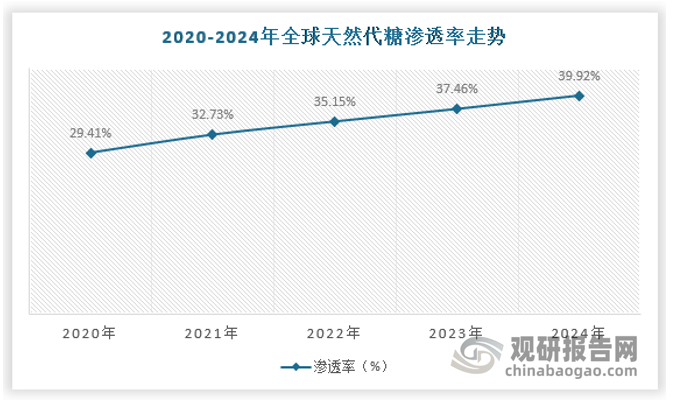 大部分天然代糖一般来源于自然界提取或者经过适当修饰，属于植物或者微生物的次生代谢产物，因此安全性更高。并且部分天然代糖还具有保健功能，比如赤藓糖醇可以保护口腔，阿洛酮糖可以降低血糖等。因此天然代糖更符合消费者健康性的追求，在代糖中的比例也呈现逐年上升的趋势。据统计2024年全球天然代糖渗透率已经接近四成比例。