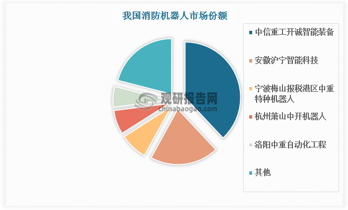 目前我国消防机器人行业国产化程度高，市场基本被国产厂商占据。其中，中信重工开诚智能装备市场份额达38%，稳居行业第一位；其次是安徽沪宁智能科技，市场份额为20%；此外，其他企业市场份额均不足10%，长尾市场分散。