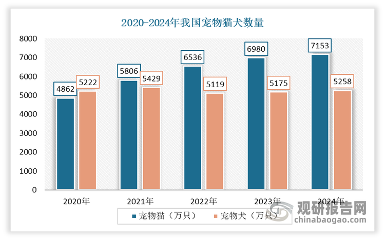 养宠规模的扩大带动宠物食品市场增长。伴随着我国经济不断增长及居民人均可支配收入不断提升，物质生活水平不断提高，人们越发注重精神需求的满足，养宠物作为情感寄托的需求上升，使得养宠规模不断扩大，从而带动宠物相关经济的增长。以宠物猫犬为例：2024年，我国宠物数量为12411万只，较2023年增长2.1%。其中，宠物犬数量为5258万只，较2023年增长1.6%，宠物猫数量为7153万只，较2023年增长2.5%。这些数据表明，宠物已成为越来越多家庭的重要成员。而据相关数据显示，2025年中国养宠家庭数量已突破1.2亿户。这些宠物主对宠物的关爱度不断提升，愿意为宠物提供更好的生活条件和营养保障，从而推动了宠物食品市场的快速发展。