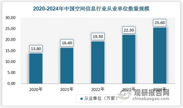 中国空间信息行业的供应规模在不断扩大，政策支持、企业投资与融资以及未来发展趋势都表明该行业具有广阔的发展前景。近年来，多家商业航天企业获得了大额融资，如垣信卫星在2023年2月完成了67亿元A轮融资，刷新了商业航天历史上单轮融资纪录。这些资金将用于推动企业的技术创新和产能扩张，进一步推动空间信息行业的发展。2023年以来，随着我国数字经济快速发展，空间信息产业技术的应用场景也不断丰富，已经融入了电力、交通运输、自然资源等基础设施，带动了商业航天、低空经济、自动驾驶等融合型新业态发展。截至2023年底，我国空间信息产业从业单位数量超过22.3万家，从业人数超过400万人，2024年从业单位约25.6万家。