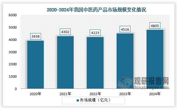 中医药产品市场规模来看，2020-2024年，我国中医药产品市场规模呈先升后降再升走势。2024年我国中医药产品市场规模达到4805亿元，同比增长6.4%。