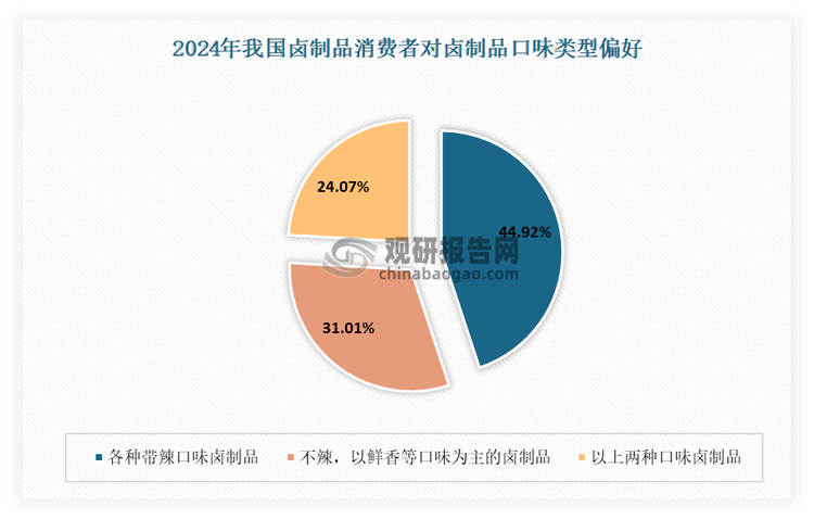 当前，卤制品零食成为越来越多消费者选购休闲零食时的宠儿，鲜香麻辣的卤制品刺激着现如今“无辣不欢”的消费者的味蕾，绝味鸭脖、周黑鸭等卤制品零食品牌受到了广大消费者的青睐。根据相关数据显示，2024年，辣味为卤制品消费者最喜欢的口味，有44.92%的消费者喜欢各种带辣口味的卤制品。