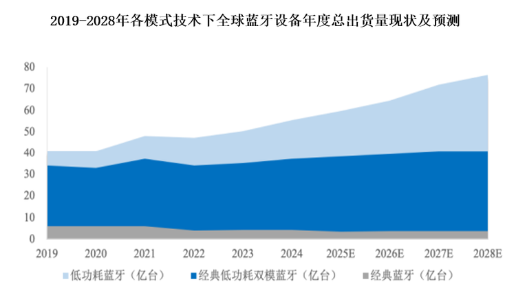 数据来源：国际蓝牙技术联盟，观研天下整理