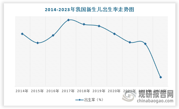 而且，从近两年的企业营业情况来看，大部分月子中心会所过得并不轻松。受出生率下降、客户消费预算缩减等因素影响，越来越多的月子会所入住率下降，导致公司整体营收亏损，再加上市场竞争加剧，在广州、武汉、重庆、成都等大城市均出现突然关店的现象。例如，2024年初，上海的喜喜月子·瑞虹天地店跑路，多位预缴费用的产妇，直到进入待产期准备入住，才发现中心早已人去楼空。