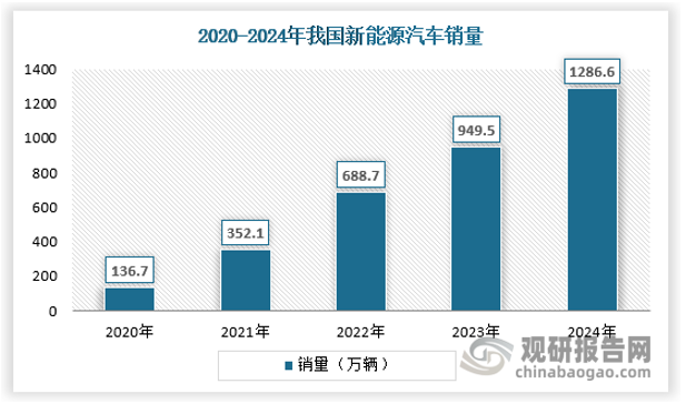 根据中汽协数据，截止2024年我国新能源汽车销量约为1286.6万台，保持持续高增速。