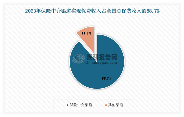 保险中介是保险市场精细分工的结果。一直以来，保险中介都是我国保险市场的重要组成部分，发挥着桥梁和纽带的作用，连接着保险公司和广大消费者。根据金融监管总局数据显示，2023年，保险中介渠道实现保费收入4.8万亿元，占全国总保费收入的88.7%。其中，中介渠道财产险保费收入占全国财产险保费收入的75.1%，中介渠道人身险保费收入占全国人身险保费收入的94.5%。