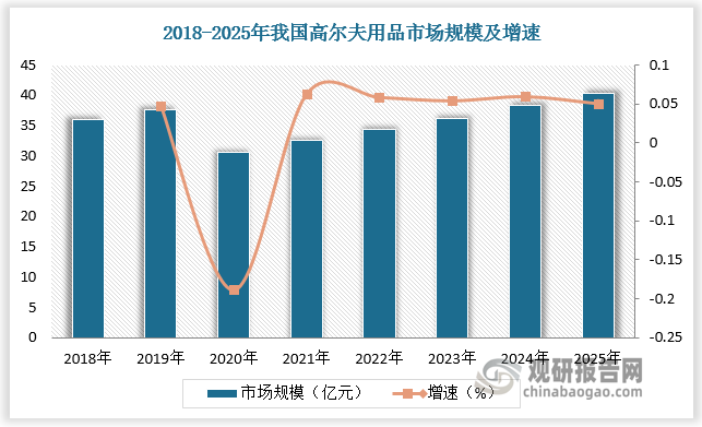 高尔夫用品市场需求随高尔夫运动行业规模波动而波动。2019年我国高尔夫用品市场规模达37.7亿元，2020年我国高尔夫用品市场规模下降至30.58亿元，增速为-18.9%；2021-2023年我国高尔夫用品市场逐渐复苏，2023年市场规模达36.26亿元，同比增长5.35%。预计2025年我国高尔夫用品市场规模将超40亿元。