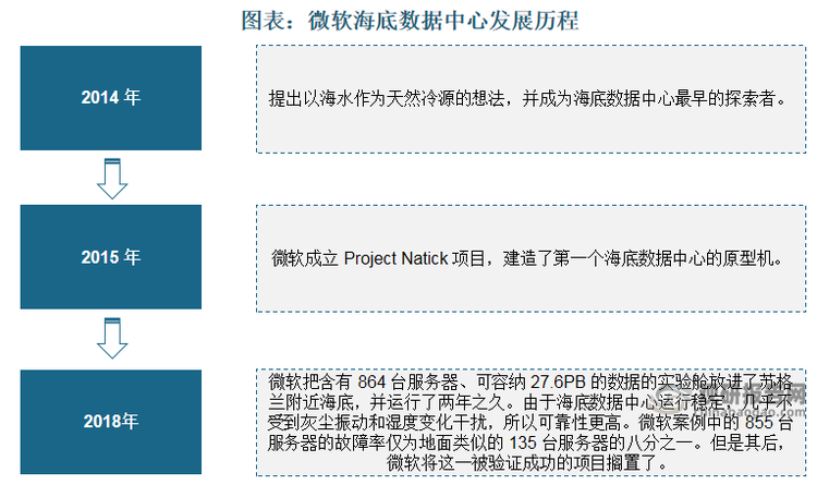 微软在 2014 年提出以海水作为天然冷源的想法，并成为海底数据中心最早的探索者。2015 年，微软成立 Project Natick 项目，建造了第一个海底数据中心的原型机。2018 年，微软把含有 864 台服务器、可容纳 27.6PB 的数据的实验舱放进了苏格兰附近海底，并运行了两年之久。由于海底数据中心运行稳定，几乎不受到灰尘振动和湿度变化干扰，所以可靠性更高。微软案例中的 855 台服务器的故障率仅为地面类似的 135 台服务器的八分之一。但是其后，微软将这一被验证成功的项目搁置了。整体来看，全球范围内海底数据中心的建设尚处于起步阶段。