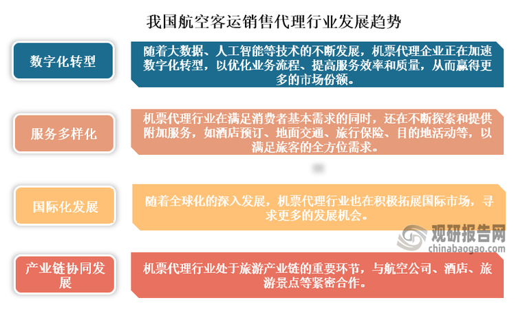 从行业发展趋势来看，随着大数据、人工智能等技术的不断发展，机票代理企业正在加速数字化转型，而多家企业也不断探索和提供附加服务；同时随着全球化的深入发展，机票代理行业也在积极拓展国际市场，而由于机票代理行业处于旅游产业链的重要环节，与航空公司、酒店、旅游景点等也在加快紧密合作。