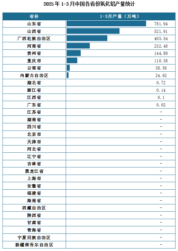 产量地区分布来看，2025年1-3月我国氧化铝累计产量排名前三的省市分别为山东省、山西省、广西壮族自治区，产量分别为781.94万吨、521.91万吨、403.54万吨。