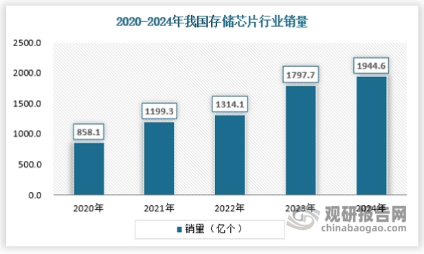 随着整个半导体行业周期的回暖，以及AI数据中心等新型需求的驱动下，我国存储芯片需求继续呈现快速增长态势，2024年国内存储芯片销量约为1944.6亿个。