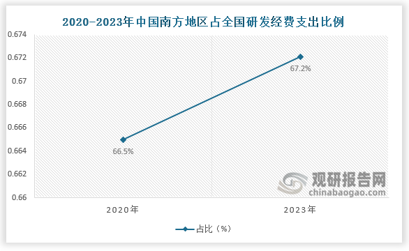 从研发投入强度来看，中国的研发经费投入强度在G7国家中处于中等水平。2022年，研发投入强度提高至2.54%，仍落后于美国(3.59%)。2020年至2023年，中国南方地区占全国研发经费支出比例由66.50%上升至67.21%，呈现持续增长态势。