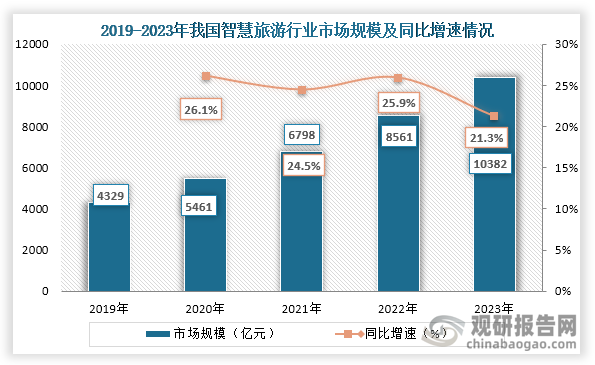 智慧旅游是旅游业发展的重要方向之一，随着人工智能、物联网、云计算、互联网等技术发展、基础设施完善和政策支持，加上旅游人次的增多，我国智慧旅游市场快速发展。数据显示，到2023年我国智慧旅游行业市场规模为10382亿元，同比增长21.3%。 
