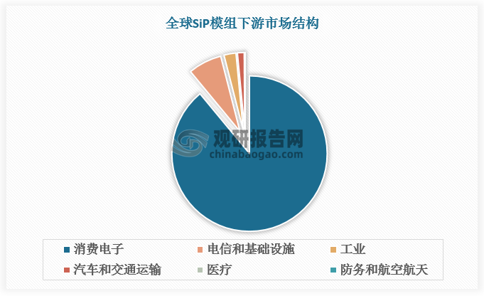 目前，消费电子是 SiP 最大下游市场，2022 年市场规模达 190 亿美元，占比达89%，预计 2022-2028 年 CAGR 有望达 7%。受益 5G及后续技术演进与数据中心建设，电信与基础设施领域有望成为 SiP 模组增速最快的下游市场，预计 2022-2028 年复合增长率将达 20%。此外，汽车、工业领域有望凭借 15%、14%的 CAGR 实现高速增长。