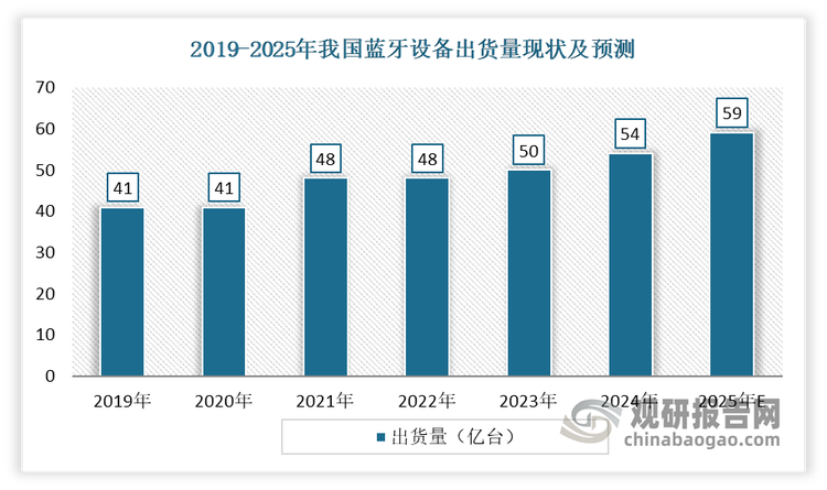 一般来说，单台蓝牙设备一般搭载单颗射频蓝牙类 SoC 芯片，蓝牙设备的需求提升将带动蓝牙芯片出货量持续增加。根据国际蓝牙技术联盟数据，全球蓝牙设备的出货量从 2019 年 41 亿台增长至 2024 年 54 亿台；预计到 2028 年，全球蓝牙设备的出货量将达到 75 亿台。其中，低功耗蓝牙单模设备的增长尤其迅速，2019-2024 年低功耗蓝牙单模设备年均复合增长率为 21.5%。