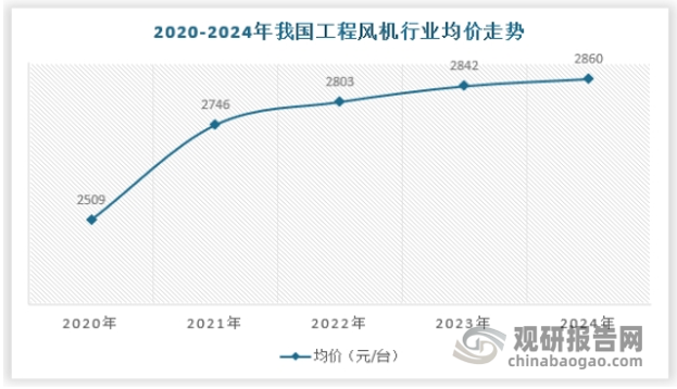 对于工程风机行业来说，不同场景下的风机价格体系不尽相同，但总体来看由于大致相等的议价能力，行业价格体系大致是趋同的，2024年工程风机行业均价约为2860元/台。