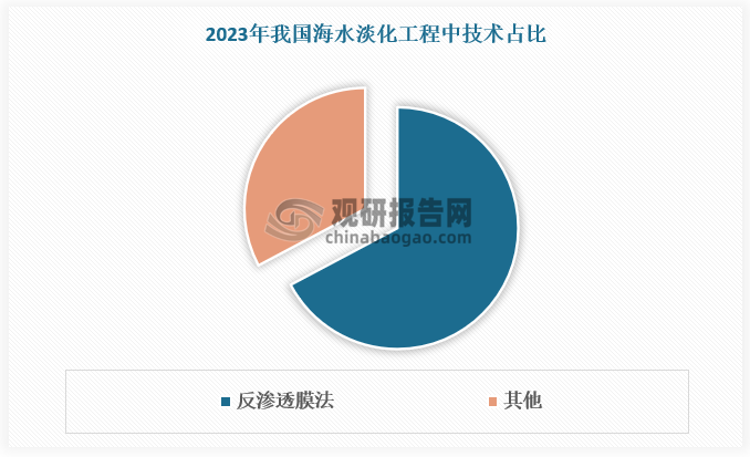 在海水净化领域，2019-2023 年，反渗透膜法在我国海水淡化工程中技术占比逐年提高，每年增加 1 个百分点以上，至2023 年占比达 67.24%。由于海水淡化反渗透膜在使用一段时间后就会被杂质堵塞和污染，造成产水量小、产水质量无法满足要求，为确保反渗透系统的稳定性，需要定期对反渗透膜进行更换，海水淡化领域对反渗透膜具有大量可持续的需求。