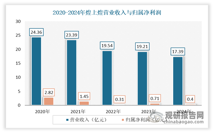 煌上煌方面：总营收自2020年起呈现逐步下滑态势，由24.36亿元降至2024年的17.39亿元，五年内降幅高达28.6%。2024年煌上煌实现归属于上市公司股东的净利润4032.99万元，同比下降42.86%；实现归属于上市公司股东的扣除非经常性损益的净利润4070.32万元，同比下降15.99%。