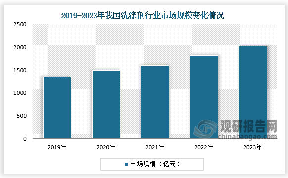 市场规模来看，2019-2023年，我国洗涤剂行业市场规模呈持续增长态势。2023年我国洗涤剂行业市场规模达2026.67亿元，同比增长11.9%。
