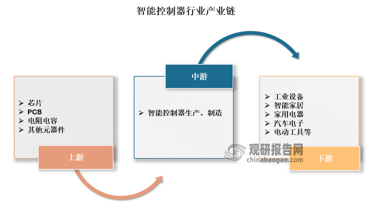 此外，目前我国智能控制器行业也已经形成了以微处理控制器（MCU）芯片或数字信号处理器（DSP）芯片为核心，配合电子线路硬件、嵌入式计算机软件、塑胶五金结构件等组成的完整产业链。