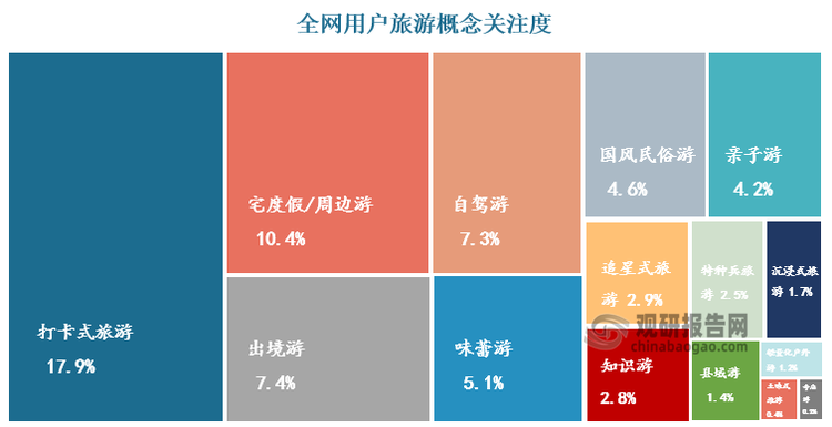 当今，创新和个性化体验正逐渐成为旅游行业发展的核心推动力，游客不再仅仅是追求的对固定的目的地进行访问，而是深度的、有意义的体验。旅游体验变得越来越个性化。从全网用户关注内容来看，“前往被广泛认可的打卡点”是当前最为热门的旅游方式，除此之外，美食探索、艺术欣赏、文化深度、粉丝经济效益、心灵之旅等一系列小众旅游概念也在逐渐成为行业新的关注点。