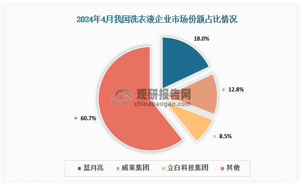 市场份额来看，国内市场销量最大的还是蓝月亮系列产品，2024年4月洗衣液市场销售份额约为18%；威莱集团占据了12.8%的市场份额，展现出潜在的竞争力。
