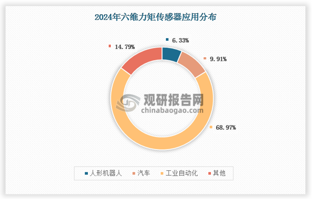 在人形机器人领域，大致分为以下三个方向做硬件层面的力传感器与力反馈测量：1）电流环：通过电机的电流闭环做力闭环反馈控制，适用于直驱电机或者带小减速比的应用场景，如小型阻抗控制的人机交互的机械臂和小型四足，MITCheetah等；2）力/力矩传感器:直接使用六维力/力矩传感器。在人型机器人之中，通常将力/力矩传感器安装在：1)脚掌与踝关节之间；2)机械手与腕关节之间；3）弹性体:设计弹性体集成在驱动器对外输出端之前，往往会形成SEA，通过弹性体形变测量力矩，往往适用于人型机器人集成度较高和驱动器输出力矩要求较高的应用场合。