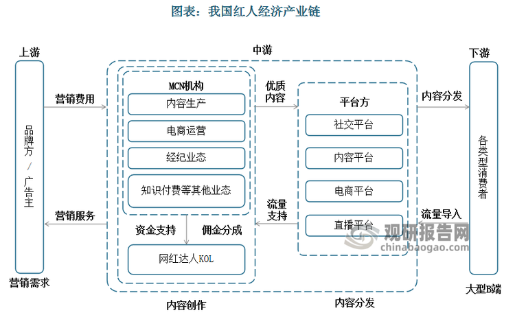 我国红人经济产业链较为成熟和完整：上游提供广告营销需求的品牌方/广告主;中游内容创作端的网红 KOL 与 MCN 机构，内容分发端的各类短视频、电商及社交平台;下游通过购物、打赏触达最终消费的用户群体。同时，红人经济还有配套产业，如供应链公司、代播公司、直播培训机构、数据分析机构等，构成红人经济的外围结构。红人经济产业链协同配合，市场规模持续增长。