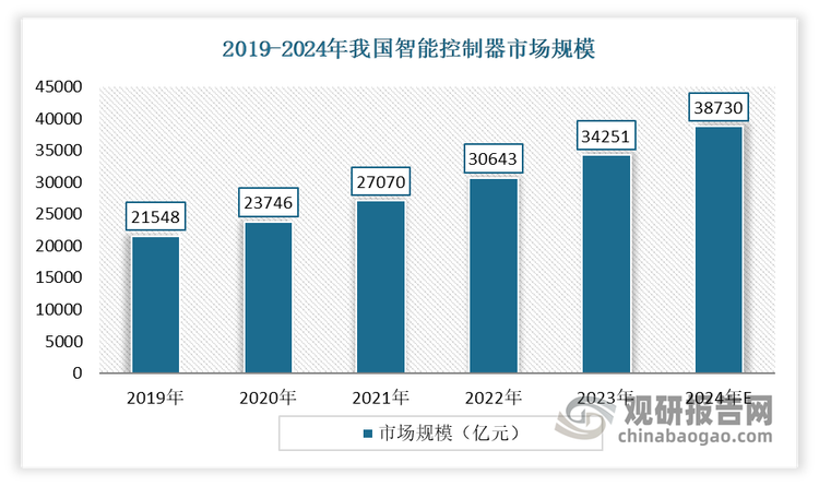 近年来，随着智能化浪潮兴起，云计算、大数据以及物联网应用迅猛发展，智能控制器作为实现万物互联的基础物件，开始渗透进入生活和工作中的方方面面，推动市场不断增长。数据显示，2023年我国智能控制器市场规模约3.42万亿元，五年内年均复合增长率达12.3%。估计2024年，我国智能控制器市场规模将在3.87万亿元。