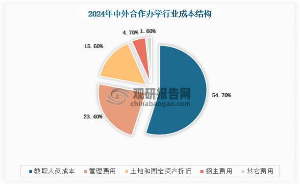 具体成本中，教职人员成本比例是最高的，比例达到54.7%。其次是管理费用，主要包括行政管理费用、教学管理费用、设备设施管理费用、活动管理费用等，占比达到23.4%。土地费用和固定资产折旧也占总成本一定的比例，达到15.6%。还有招生费用，占成本比重4.7%。