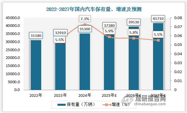 汽车正时系统传动带，通常在行驶约 6 万公里时需要更换，汽车后装传动系统市场空间=保有量/更换年限*单车电池价格。假设单车传动系统价值量90 元，国内更换年限为 8 年，2022-2024年国内汽车保有量为31180万辆、 32910万辆、35300万辆，国内汽车后装传动系统市场空间为33.6亿元、34.7亿元、 36.2亿元。预计2025-2027年国内汽车保有量为37380万辆、39530万辆、41710万辆，国内汽车后装传动系统市场空间为36.9亿元、37.7亿元、38.5亿元。