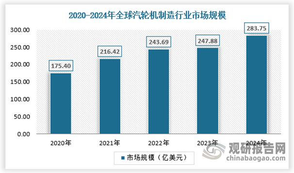 全球电力需求的不断增长是推动汽轮机市场发展的重要因素。特别是在亚洲、非洲和拉丁美洲等发展中国家和地区，电力需求的快速增长为汽轮机提供了广阔的市场空间。新能源技术的发展和应用也为汽轮机提供了新的市场需求。例如，太阳能光热发电、生物质发电、地热发电等需要汽轮机作为动力转换设备。随着全球工业化和城市化的不断推进，电力需求持续增长，推动了汽轮机市场的扩张。