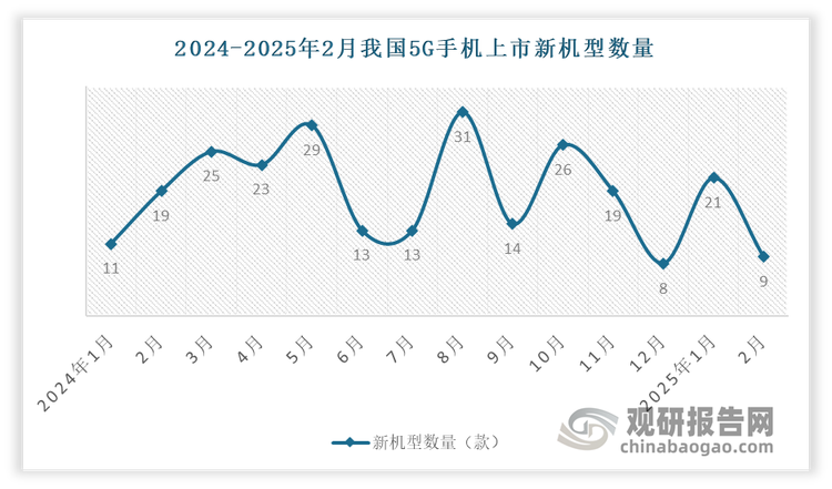 不过随着智能手机行业的发展，核心技术创新难度逐年增加，使得创新步伐趋缓，新机型数量也在减少。数据显示，2024年，我国市场手机上市新机型421款，同比下降4.5%；其中5G手机207款，同比下降3.3%。2025年1-2月国内手机上市新机型49款，同比下降9.3%；其中 5G 手机 30 款，与上年同期持平。这一数据表明，国内手机厂商在产品迭代上有所减速。这一方面是受制于研发周期的影响，另一方面反映出手机市场的技术创新难度逐渐加大，特别是在存量市场竞争中，手机厂商的产品策略趋于稳健。