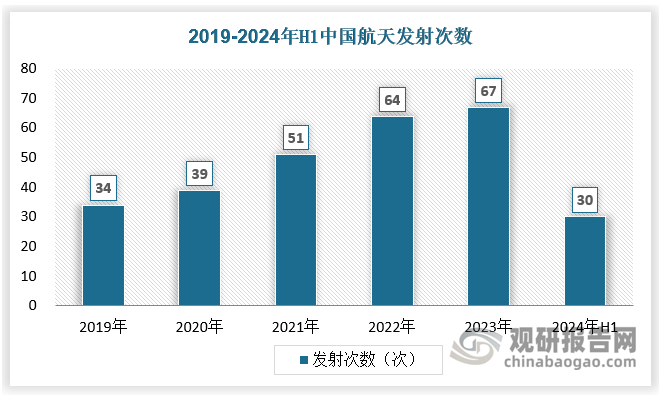 近年来我国航天发射次数快速提高，2019-2023年，我国运载火箭发射次数从34次快速提升至67次，成为全球运载火箭发射的领跑者。2024年上半年，我国运载火箭发射次数为30次。