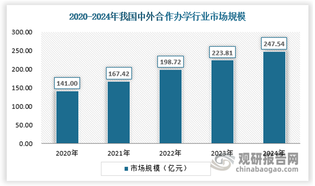 市场规模来看，2020年受新冠疫情影响，我国中外合作办学出现下滑，但随着经济环境改善，中外合作办学需求逐步恢复，2024年，我国中外合作办学行业市场规模为247.54亿元。