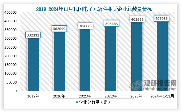 从企业数量来看，2019年到2024年我国电子元器件行业企业总数量基本为增长趋势，到2024年1-11月我国电子元器件行业企业总数量为407083家。