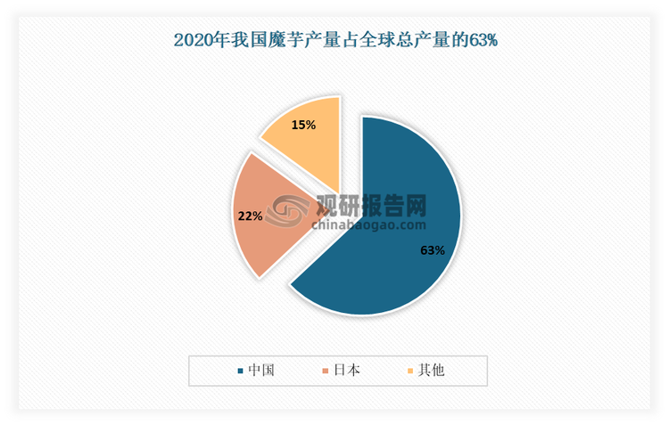 目前我国已是全球最大的魔芋种植和生产国，供应了全球 63%的魔芋。近年来，国内的魔芋种植面积始终保持在年 10%的增长速度。其中，云南省种植面积全国最大，2020 年已经达到了 76 万亩；贵州省 2019 至 2020 年间种植面积增加了 20.86%，是全国种植面积增长最快的省份。