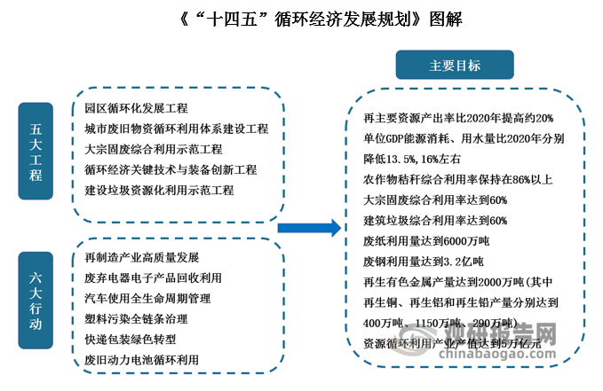 国家发改委发布《“十四五”循环经济发展规划》，围绕工业、社会生活、农业三大领域，提出到2025年基本建立资源循环型产业体系，主要资源产出率比2020年提高约20%，对农作物秸秆、大宗固废、建筑垃圾、废纸、废钢、有色金属的利用率或使用量作出明确规划，并针对目标部署五大重点工程（包括大宗固废利用工程、建筑垃圾资源化利用工程等）和六大重点行动（包括废弃电器电子产品回收利用提质行动、塑料污染全链条治理专项行动等），资源循环利用产业产值达到5万亿元。碳中和背景下，循环再生乃大势所趋。