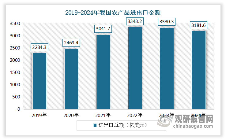 随着经济全球化和信息交流的加速，餐桌也呈现全球化趋势，中西餐桌礼仪文化不断相互碰撞与融合中共同发展。根据农业农村部公布数据显示，2024年，中国农产品进出口金额3181.6亿美元，同比下降4.3%。其中，进口2151.55亿美元，比上年下降7.9%；出口1030亿美元，增长4.1%。目前我国是全球第二大农产品贸易国、第一大进口国，第五大出口国。我国是大豆、油菜籽、棉花、猪肉、羊肉、奶粉、食用油、食糖等大宗农产品进口国，其中有些产品也是全球最大买家，同时也是大蒜、生姜、罗非鱼、苹果、茶叶等产品的最大出口国。