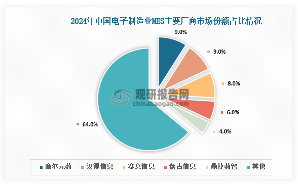 电子制造业市场中，主要电子制造业MES主要厂商有摩尔元数、汉得信息、赛意信息、盘古信息、鼎捷数智等。其中，2024年摩尔元数和汉得信息市场份额均占比9%。