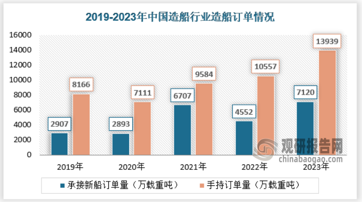 全国完工出口船3453万载重吨，同比增长12.6%；承接出口船订单6651万载重吨，同比增长64.1%；12月底，手持出口船订单13015万载重吨，同比增长36.7%。出口船舶分别占全国造船完工量、新接订单量、手持订单量的81.6%、93.4%和93.4%。
