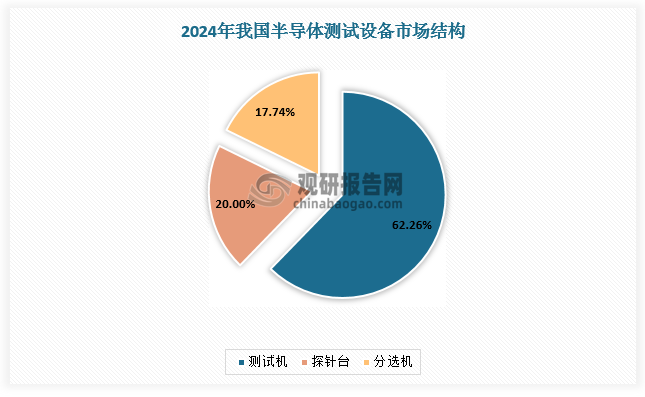 半导体测试设备包括测试机、分选机、探针台，其中测试机占据最大份额，2024年占比达62.26；探针台、分选机市场占比相对较小，2024年分别为20.00%、17.74%。