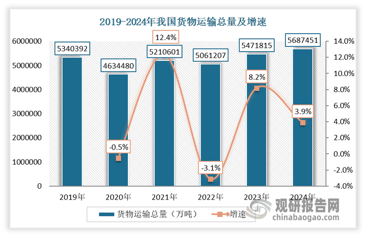 近三年我国物流运输呈现向好趋势，货物运输总量不断攀升。据交通运输部数据统计，2024年我国货物运输总量为56874571万吨，同比增长3.9%。